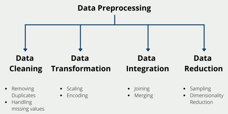 Was Ist Data Preprocessing? | Data Basecamp