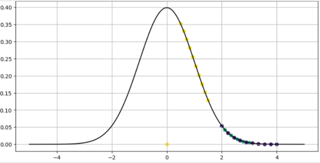 Gauss-Verteilung nach TSNE