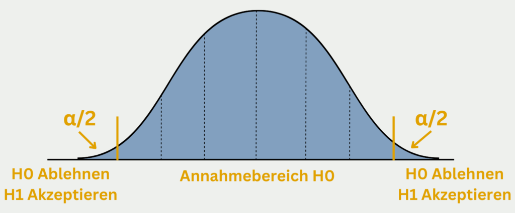 Beidseitiger Hypothesentest