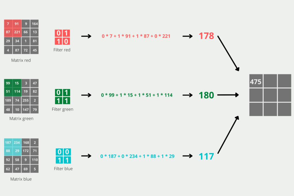 The picture shows a convolution layer of a convolutional neural network.