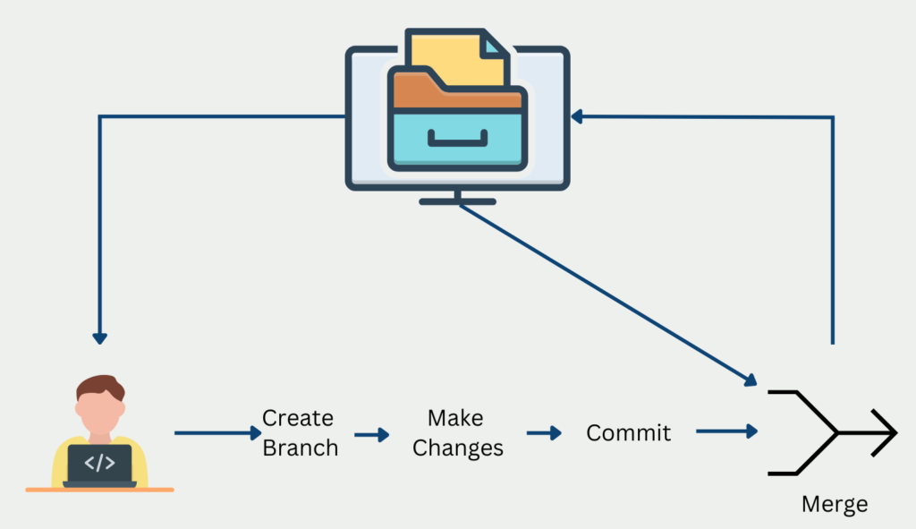 Git Explanation with Repository