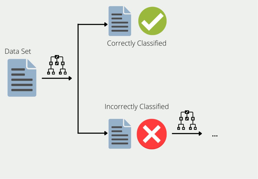 Das Bild zeigt den Gradient Boosting Prozess, wie er bei XGBoost genutzt wird.