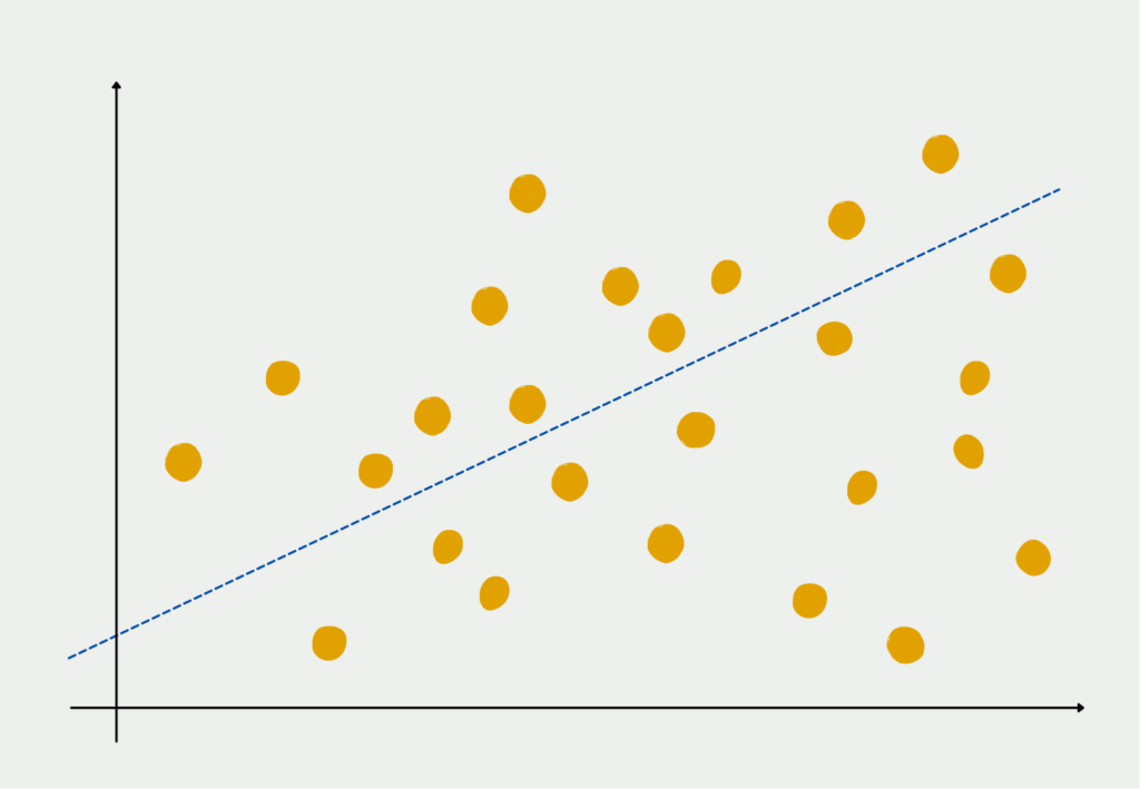 Das Bild zeigt ein zweidimensionales Diagramm mit verschiedenen orangenen Punkten und einer blauen Linie, die durch die Punktewolke verläuft. Dies ist die Gerade der Linearen Regression.