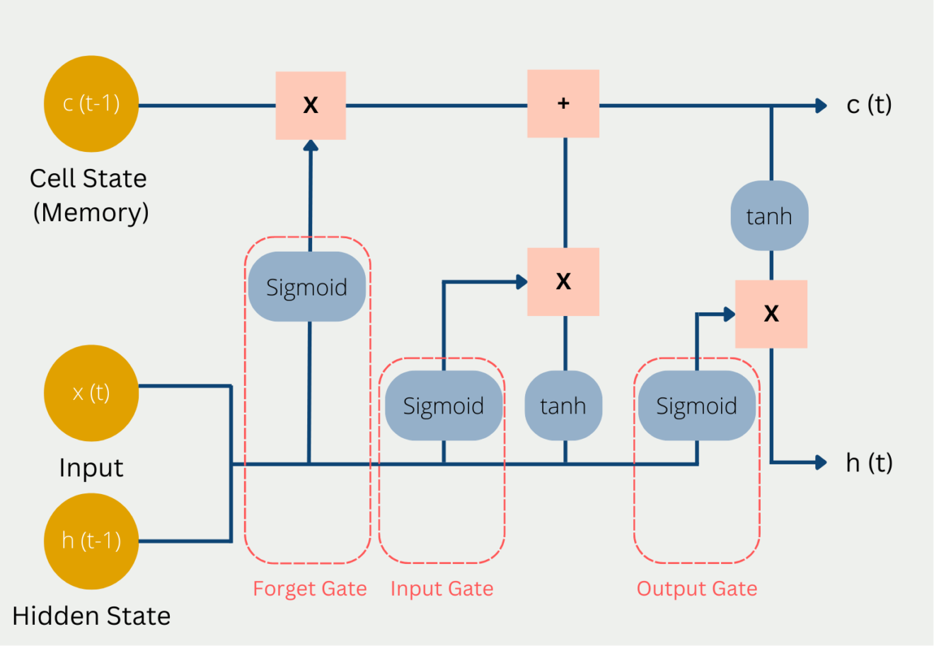 Long Short Term Memory Networks Lstm Simply Explained Data Basecamp