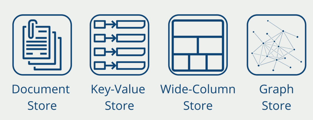 Das Bild zeigt die vier Kategorien von NoSQL Datenbanken, also Document Stores, Key-Value Stores, Wide Column Stores und Graphdatenbanken.