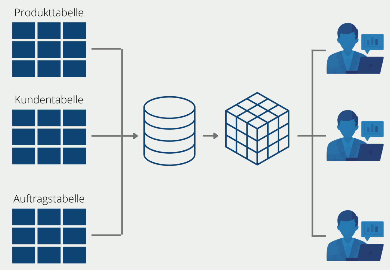 OLAP: Was Ist Online Analytical Processing? | Data Basecamp