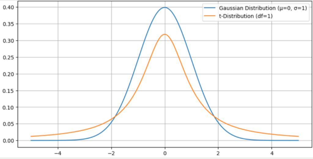 t-Distribution vs. Gauss