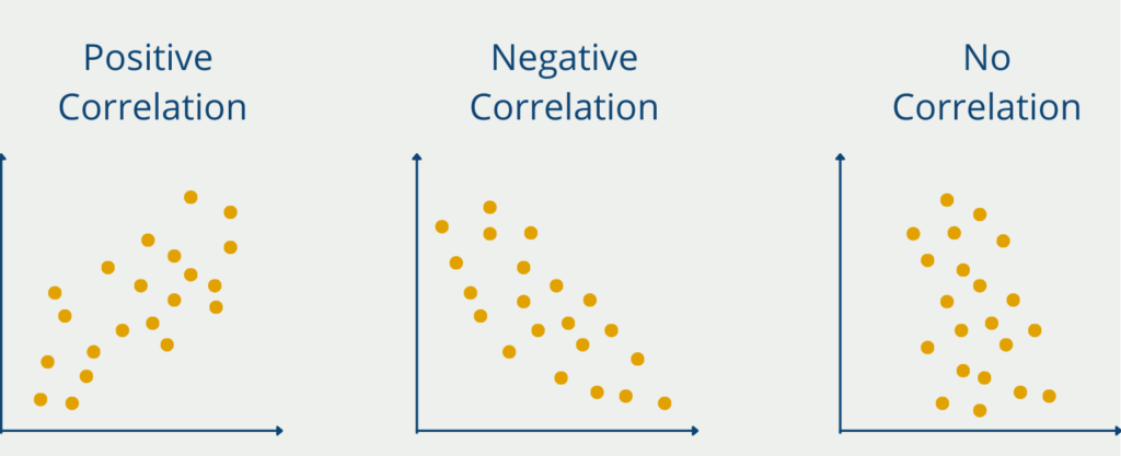The picture shows the different kinds of Correlation.